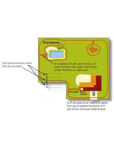 Clotûre invisible Canifugue FUG1030 pack avec un collier 2